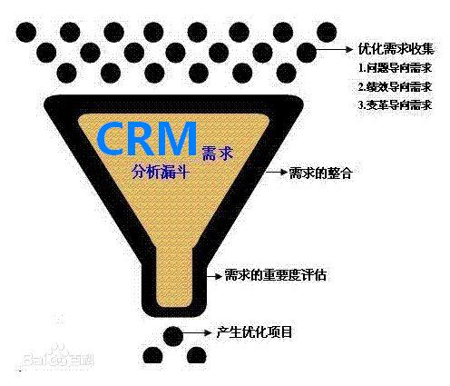 CRM系统项目需求分析是关键