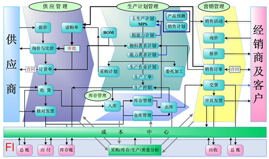 ERP系统解决方案