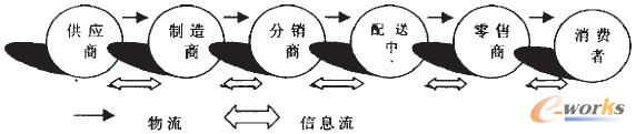 乾元坤和SCM系统