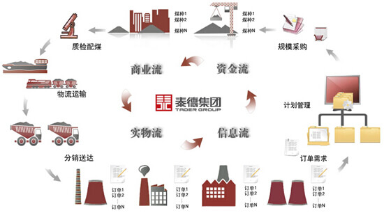 泰德煤炭供应链管理的信息化业务运营平台的建设