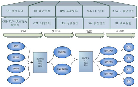 煤炭供应链管理系统