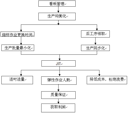 生产管理系统JIT理论的优缺点