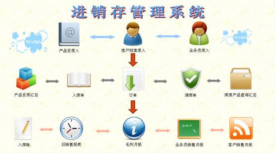进销存流程