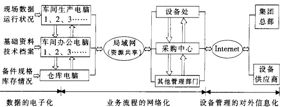 关于设备管理系统信息化的思考