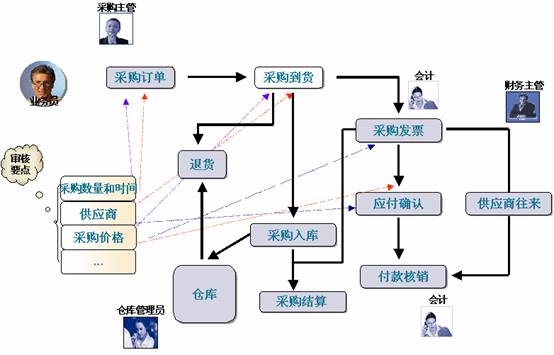 进销存流程