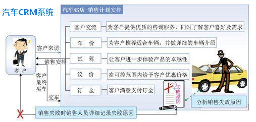 汽车CRM营销