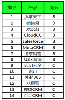 汇总2014年移动CRM排名结果