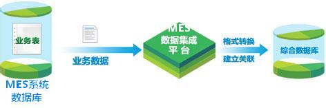 乾元坤和MES系统数据集成平台