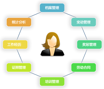HR软件人事管理模块的人事档案履历管理