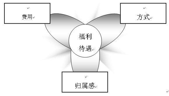HR软件的福利政策管理
