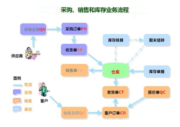 进销存流程