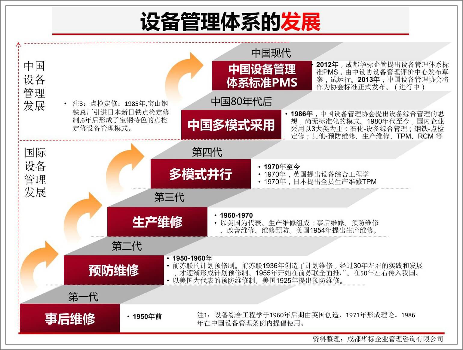 设备管理系统的信息化发展