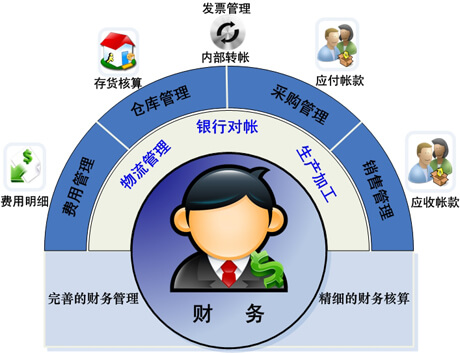 财务管理