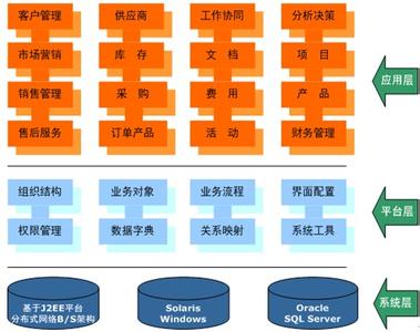 基于J2EE开发的CRM系统