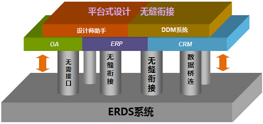 ERP、OA和CRM系统无缝链接