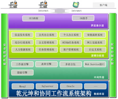 乾元坤和协同工作流系统