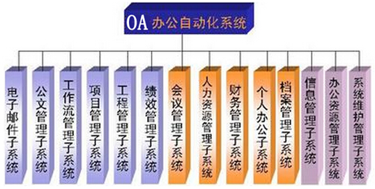 oa系统常用功能模块