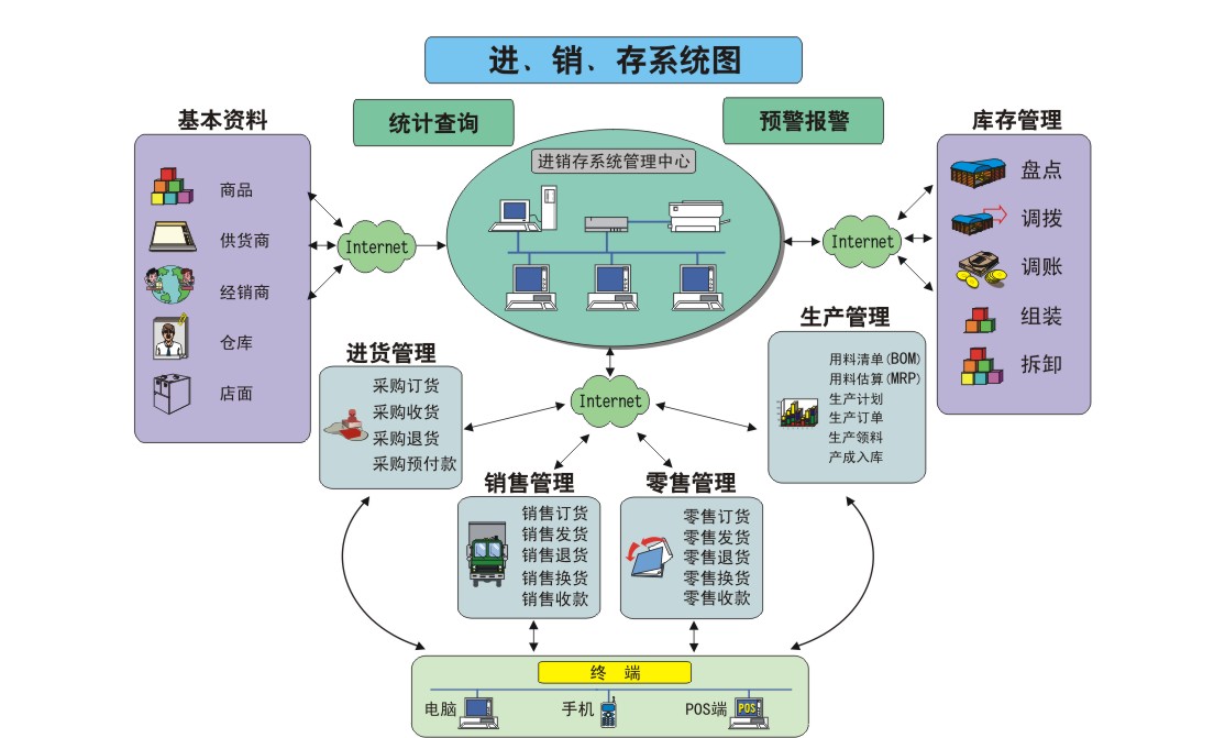 进销存流程