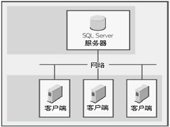 CRM系统体系结构