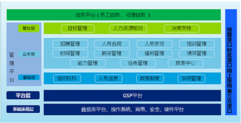 ERP系统核心架构