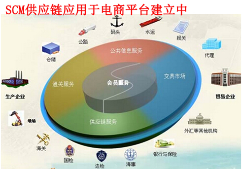 SCM供应链应用于电商平台建立中