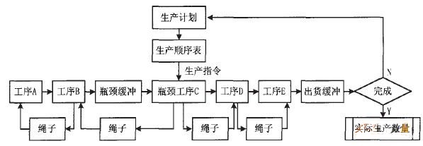 MTJ生产管理系统中JIT、TOC的融合