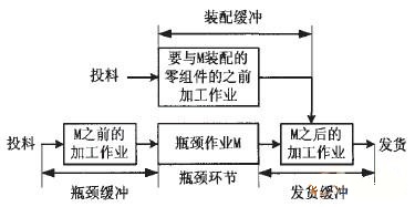 MTJ生产管理系统中JIT、TOC的融合