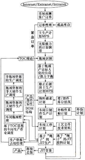 MTJ生产管理系统中MRPⅡ、JIT、TOC三者的集成策略