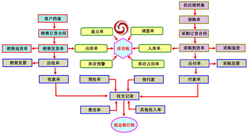 乾元坤和进销存软件流程
