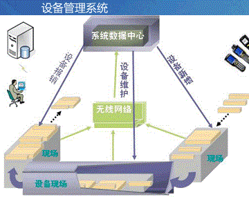 设备管理系统的发展趋势