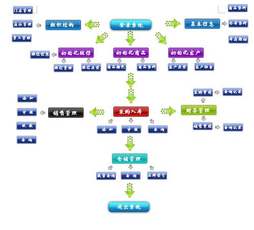 进销存流程