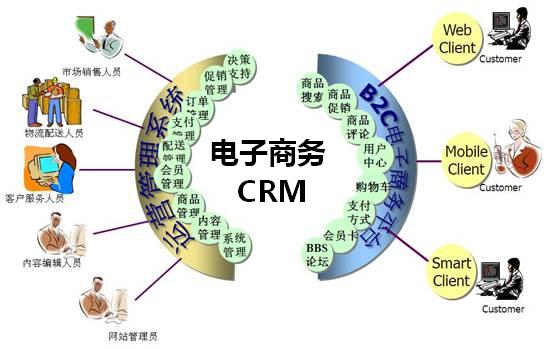 电子商务CRM模式