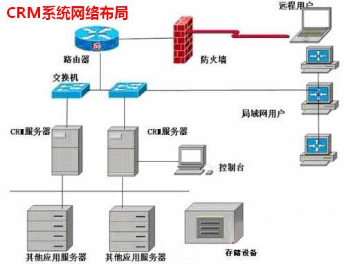 CRM系统网络布局