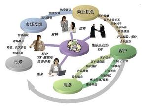 企业CRM系统实施的必要性