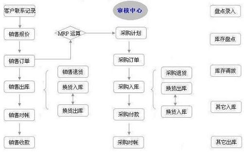 进销存