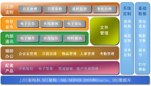 办公协同软件功能架构模式