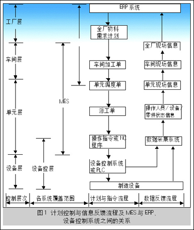 MES系统架构