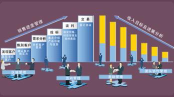 销售自动化