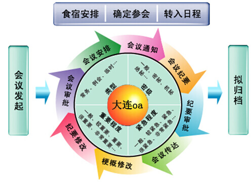 大连oa会议管理