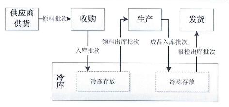 水产业HACGP生产管理系统的批次控制