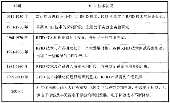 设备管理系统RFID技术的国内外发展