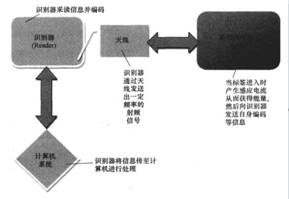 RFID电视台设备管理系统解决的问题