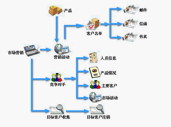 CRM系统实施流程