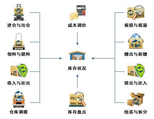 进销存软件库存管理