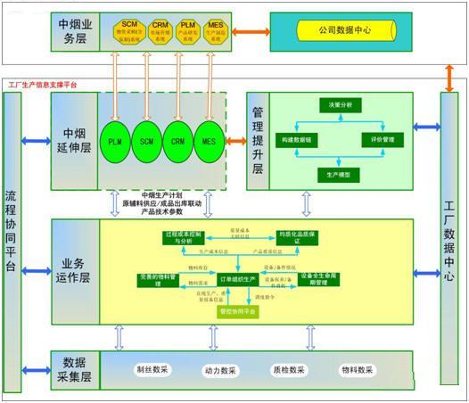 卷烟制造MES系统追溯管理