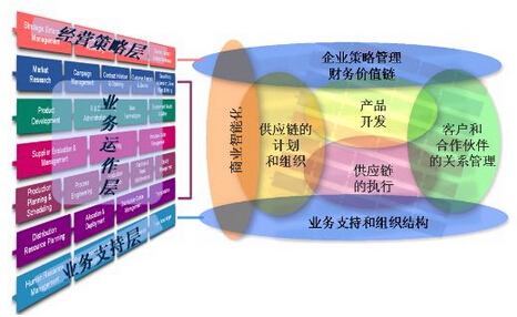 SAP 企业管理工具