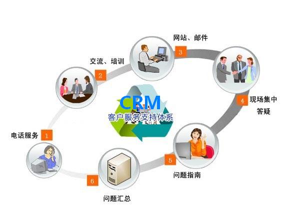 CRM系统客户服务和支持