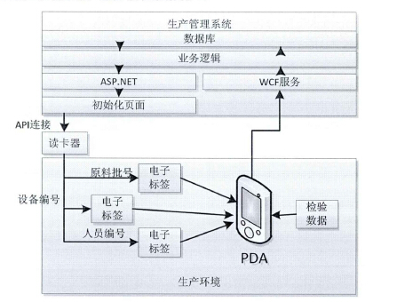 生产管理系统的RFID电子标签技术集成