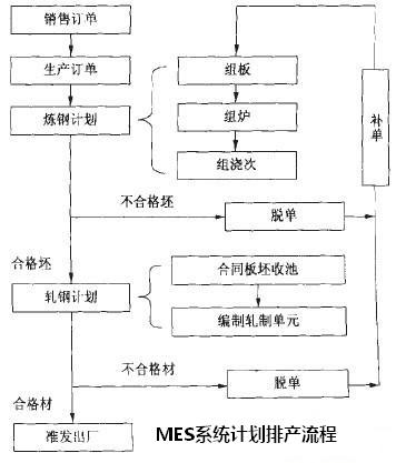 MES系统计划排产