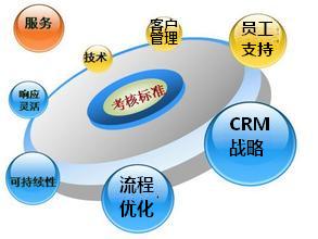 CRM系统实施衡量标准